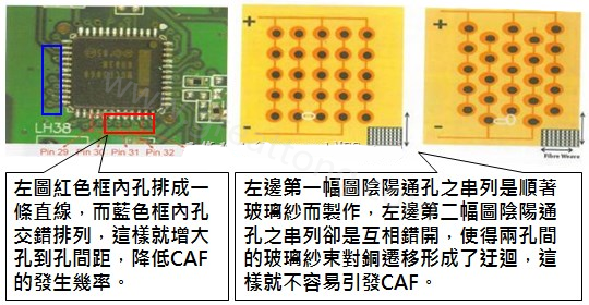 CAF改善措施-設(shè)計(jì)。根據(jù)實(shí)際經(jīng)驗(yàn)發(fā)現(xiàn)，CAF的通道(gap)幾乎都是沿著同一玻璃纖維束發(fā)生，所以如果可以將通孔或焊墊的排列方式做45度角的交叉布線將有助將低CAF的發(fā)生率。