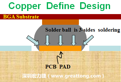 一般PCB的焊墊/焊盤(pad)有兩種設(shè)計(jì)，一種是銅箔獨(dú)立為焊墊(pad)，[solder mask]開(kāi)窗大于pad，稱為【Copper Defined Pad Design】，這種焊墊設(shè)計(jì)的優(yōu)點(diǎn)是焊錫性佳，因?yàn)樵诤笁|的三面都可以吃上錫，而且也可以精淮的控制焊墊的位置與大小，另外走線(trace)也比較容易布線。