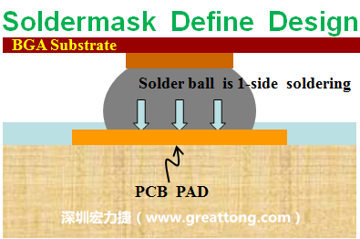 一般PCB的焊墊/焊盤(pad)有兩種設(shè)計(jì)，另一種焊墊的設(shè)計(jì)是將[solder mask](綠漆/綠油)覆蓋于銅箔上并露出沒(méi)有被mask的銅箔形成焊墊(pad)，這種焊墊設(shè)計(jì)稱為【Solder-mask Defined Pad Design】。