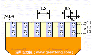 說完了第一種解決的方法，接著說明第二種解決方法－增加焊錫可以外溢的空間。這個(gè)方法通常要做設(shè)計(jì)變更，可以嘗試在FPC的金手指上下兩端打孔，讓擠壓出來焊錫透過通孔溢出。另外一個(gè)方向是把FPC上面的金手指設(shè)計(jì)得比PCB的焊點(diǎn)短。