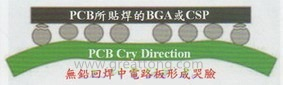 BGA哭臉曲線（電路板則因?yàn)門AL(Time Above Liquidous)過(guò)長(zhǎng)，與回流焊爐的上下?tīng)t溫溫差過(guò)大，兩相交互作用下形成電路板板邊下彎，造成了所謂的哭臉曲線）
