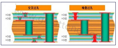 交叉過孔允許更大的注冊(cè)公差，因?yàn)樗鼈儾幌穸询B過孔那樣強(qiáng)制要求完美對(duì)齊-深圳宏力捷