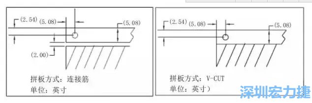 在滿足PCB制程和PCBA組裝制程的前提下，應(yīng)拼板的邊條和槽寬最小化，這樣可以使拼板的整體尺寸減小，提高生產(chǎn)拼板選擇的靈活性和板材利用率。 總結(jié)形成如下圖4所示的邊條寬度和槽寬-深圳宏力捷