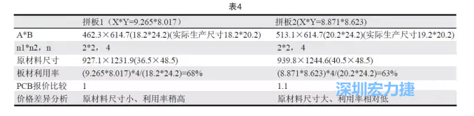 這兩個拼板所需的生產(chǎn)拼板尺寸、板材利用率等如表4所示-深圳宏力捷