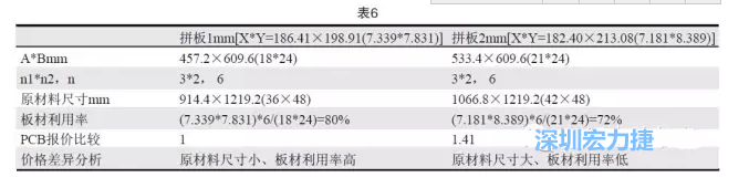 這兩個拼板所需的生產(chǎn)拼板尺寸、板材利用率等如表6所示-深圳宏力捷