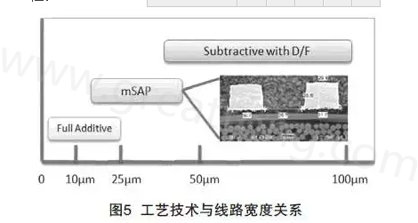 mSAP的另一個優(yōu)點是，采用標準PCB流程，如鉆孔和電鍍等現(xiàn)有技術，而且使用傳統(tǒng)的材料可以在銅和介電層之間提供很好的附著力，保證最終產(chǎn)品的可靠性-深圳宏力捷