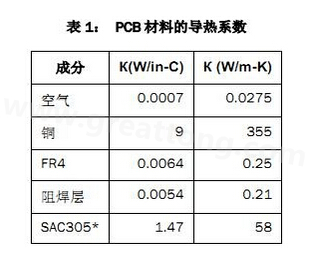 該P(yáng)CB主要由FR4電路板材料和銅組成，另有少量焊料、鎳和金。表1列出了主要材料的導(dǎo)熱系數(shù)-深圳宏力捷