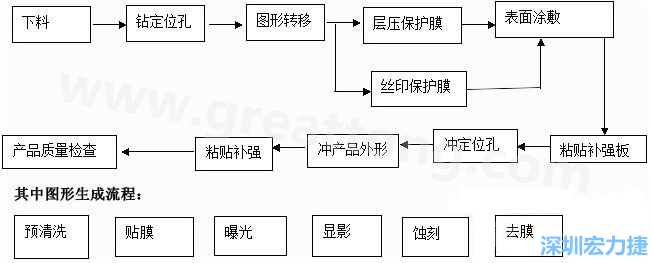 FPC線路板主要分為單面和雙面及多層線路板，雙面線路板是從單面板發(fā)展起來的產(chǎn)品，單面FPC板的生產(chǎn)流程如下