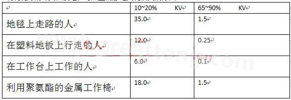 全球各地的濕度情況不一樣，但是同時在一個地區(qū)，若空氣濕度不一樣，產(chǎn)生的靜電也不相同-深圳宏力捷