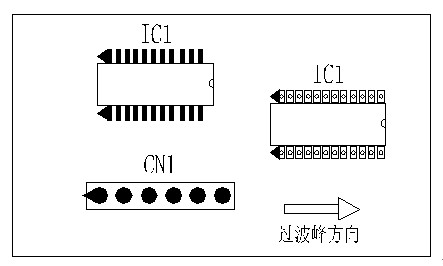 多芯插座、連接線(xiàn)組、腳間距密集的雙排腳手工插件IC，其長(zhǎng)邊方向必須與過(guò)波峰方向平行，并且在前后最旁邊的腳上增加假焊盤(pán)或加大原焊盤(pán)的面積，以吸收拖尾焊錫解決連焊問(wèn)題。