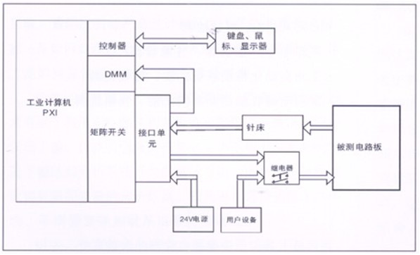 電路板功能測試系統(tǒng)由工業(yè)計(jì)算機(jī)、針床及配件組成?？筛鶕?jù)以上測試特點(diǎn)進(jìn)行系統(tǒng)軟件、硬件的定義和配置。