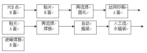 點(diǎn)膠工藝主要用于引線元件通孔插裝（THT）與表面貼裝（SMT）共存的貼插混裝工藝。