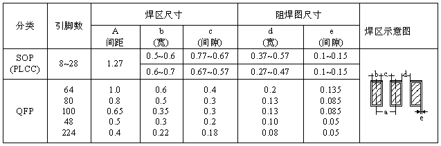 SOP、QFP焊盤圖形設(shè)計尺寸