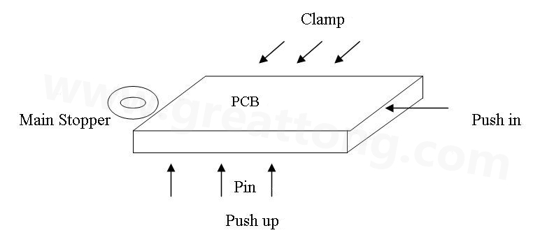 PCB上載到機(jī)械定位位置后，Mainstopper擋住PCB，然后軌道下的臺(tái)板上升，Pushup上的Pin將PCB板頂起，Pushin向前壓緊PCB，Clamp向前壓緊PCB，從而實(shí)現(xiàn)邊定位方式的機(jī)械定位