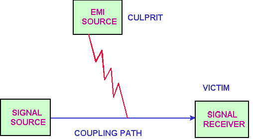 EMI的噪音源、傳導路徑與接收器
