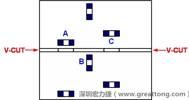 可以適當(dāng)?shù)拈_槽，減小分?jǐn)郟CB時(shí)的應(yīng)力，元件A擺放的位置與V-CUT槽方向平行，分?jǐn)鄷r(shí)應(yīng)力比元件B??；元件C比元件A遠(yuǎn)離V-CUT槽，分?jǐn)鄷r(shí)應(yīng)力也比元件A的小