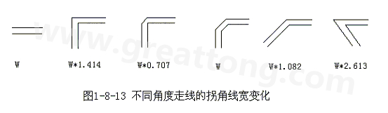 直角走線的對信號的影響就是主要體現(xiàn)在三個方面：一是拐角可以等效為傳輸線上的容性負載，減緩上升時間；二是阻抗不連續(xù)會造成信號的反射；三是直角尖端產(chǎn)生的EMI。