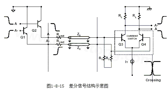 何為差分信號？通俗地說，就是驅(qū)動端發(fā)送兩個等值、反相的信號，接收端通過比較這兩個電壓的差值來判斷邏輯狀態(tài)“0”還是“1”。