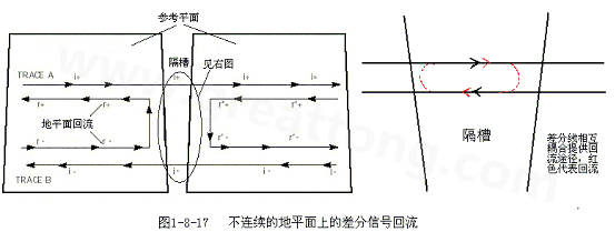 在 PCB電路設(shè)計中，一般差分走線之間的耦合較小，往往只占10~20%的耦合度，更多的還是對地的耦合，所以差分走線的主要回流路徑還是存在于地平面。