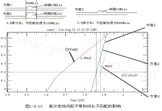 在實際的PCB布線中，往往不能同時滿足差分設(shè)計的要求。