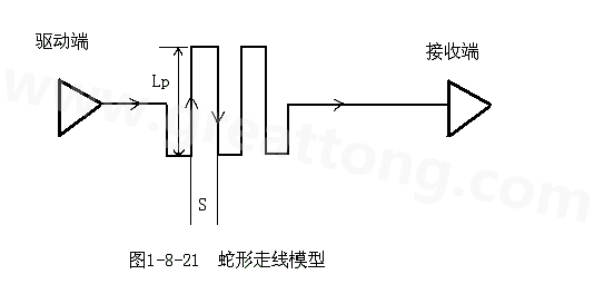 設(shè)計者首先要有這樣的認識：蛇形線會破壞信號質(zhì)量，改變傳輸延時，布線時要盡量避免使用。