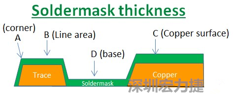 PCB_Soldermask_thickness 因?yàn)榇蠖鄶?shù)的PCB板廠都使用刮刀及網(wǎng)版將防焊綠漆印刷于電路板上，但如果你仔細(xì)看電路板，會發(fā)現(xiàn)電路板的表面可不是你想像的那么平整，電路板的表面會有銅箔線路(trace)，也會有大面積的銅面，這些浮出電路板表面的銅箔實(shí)際上或多或少會影響綠漆印刷的厚度，而且因?yàn)楣蔚兜挠绊?，在線路轉(zhuǎn)角（Trace corner, B）的位置有時候會特別薄。