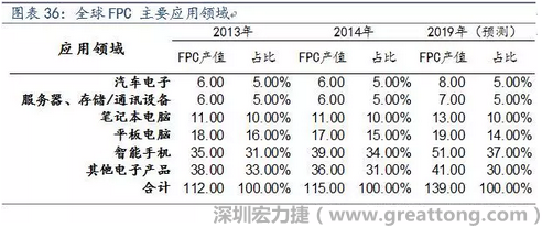 近年來幾乎所有高科技電子產(chǎn)品都大量采用FPC產(chǎn)品，如智能手機，平板電腦，可穿戴設備，智能汽車，醫(yī)療監(jiān)護設備，液晶顯示，VR/AR等。