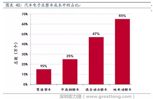 隨著汽車需求的增加以及智能化發(fā)展，汽車的電子化水平日益提高，占整車成本的比重也越來越大。