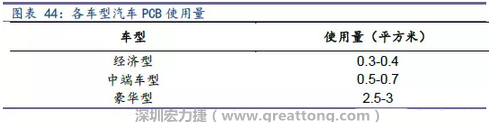 未來隨著汽車電子化程度加深，相應車用PCB需求面積將會逐步增長。