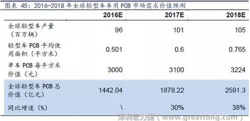 目前車用每平方米平均價值3000元（數(shù)據(jù)來源：產(chǎn)業(yè)鏈調研），通過測算，車用PCB市場 2016-2018年需求價值量有望達1442、1878、2591億元，復合增速約34%。