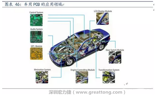 車用PCB中，動力控制系統(tǒng)的需求量份額將超過50%（當前32%），主要包括發(fā)動機控制單元、啟動器、發(fā)電機、傳輸控制裝置、燃油噴射、動力轉向系統(tǒng)等。
