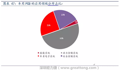 車用PCB中，動力控制系統(tǒng)的需求量份額將超過50%（當前32%），主要包括發(fā)動機控制單元、啟動器、發(fā)電機、傳輸控制裝置、燃油噴射、動力轉向系統(tǒng)等。