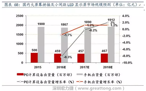 小間距LED市場快速擴張，千億民用市場即將起步  多層PCB板需求旺盛