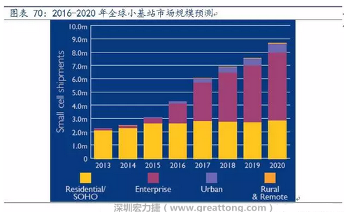 4G網(wǎng)絡不斷完善深度覆蓋、5G商用帶來的超密集小基站建設將帶來大量高頻PCB需求。
