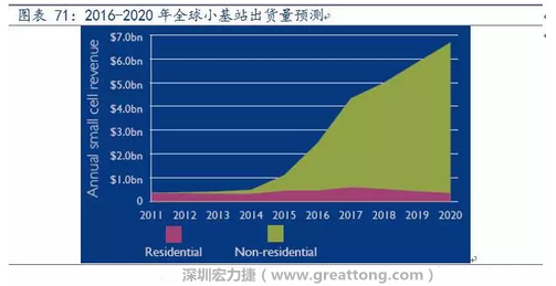 4G網(wǎng)絡不斷完善深度覆蓋、5G商用帶來的超密集小基站建設將帶來大量高頻PCB需求。