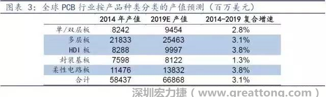 據(jù)Prismark 2015年發(fā)布的數(shù)據(jù)，全球PCB產(chǎn)值中占比最大的3類產(chǎn)品依次為多層板、柔性電路板、HDI板，其產(chǎn)值增速亦領(lǐng)先。