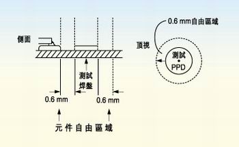 測(cè)試探針周?chē)膬艨盏娜Q于組裝制程。探針周?chē)鷥艨毡仨毐３譃橄噜徳叨鹊?0％。