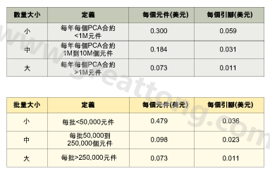 表1：平均加工成本是組裝數(shù)量的函數(shù)。表2：平均加工成本是批量的函數(shù)。表3：平均加工成本是地區(qū)差價的函數(shù)。