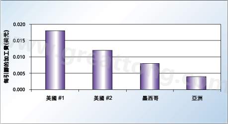 對相同的產(chǎn)品，不同地區(qū)加工成本的比較