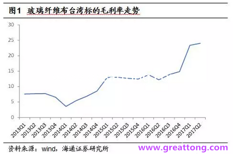 玻纖布：Q2景氣度下滑，7月份創(chuàng)歷史同期新高，預(yù)計(jì)下半年再度走高，股價(jià)反應(yīng)明顯。