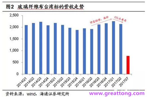 玻纖布：Q2景氣度下滑，7月份創(chuàng)歷史同期新高，預(yù)計(jì)下半年再度走高，股價(jià)反應(yīng)明顯。