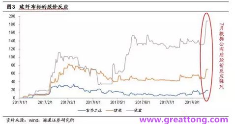 玻纖布：Q2景氣度下滑，7月份創(chuàng)歷史同期新高，預(yù)計(jì)下半年再度走高，股價(jià)反應(yīng)明顯。