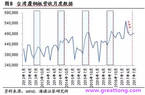 覆銅板：7月環(huán)比提升,Q3歷史出貨旺季，上游拉動(dòng)下景氣度有望進(jìn)一步提升。