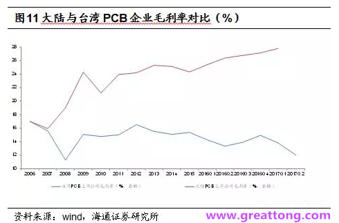 PCB：Q2收入逐月走強(qiáng)，臺(tái)系業(yè)績(jī)與大陸形成對(duì)比