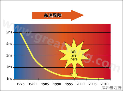 圖1：大約每隔三年電晶體門長度就會(huì)縮短，而其相應(yīng)的開關(guān)速率會(huì)成長約30%