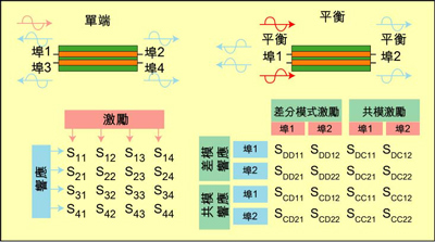 根據(jù)S參數(shù)能深入研究設(shè)備的性能，包括設(shè)備對(duì)EMI的敏感性和EMI輻射大小。