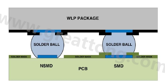 在建置WLP的占板空間時(shí)，需考慮用于IC接腳的焊墊類型，這可以是焊罩定義型(solder mask defined；SMD)或非焊罩定義型(nonsolder mask defined；NSMD)