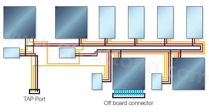 邊界掃描鏈依序連接PCB上具有JTAG功能的元件，從而進(jìn)行測(cè)試存取以執(zhí)行連接與功能測(cè)試