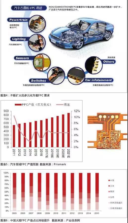 2016年，全球汽車產(chǎn)量達(dá)到9498萬輛，汽車電子市場規(guī)模約2400億美元，占整車價值比例約為35%，未來隨著汽車自動化、聯(lián)網(wǎng)化、電動化趨勢的加深，汽車電子占整車成本的比例有望超過50%。FPC板在汽車中的應(yīng)用將得到進(jìn)一步普及，促進(jìn)FPC產(chǎn)值大幅提高。