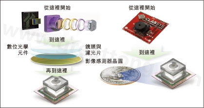 圖1：使用Tessera公司Shellcase技術(shù)在晶圓級(jí)建構(gòu)光學(xué)元件。